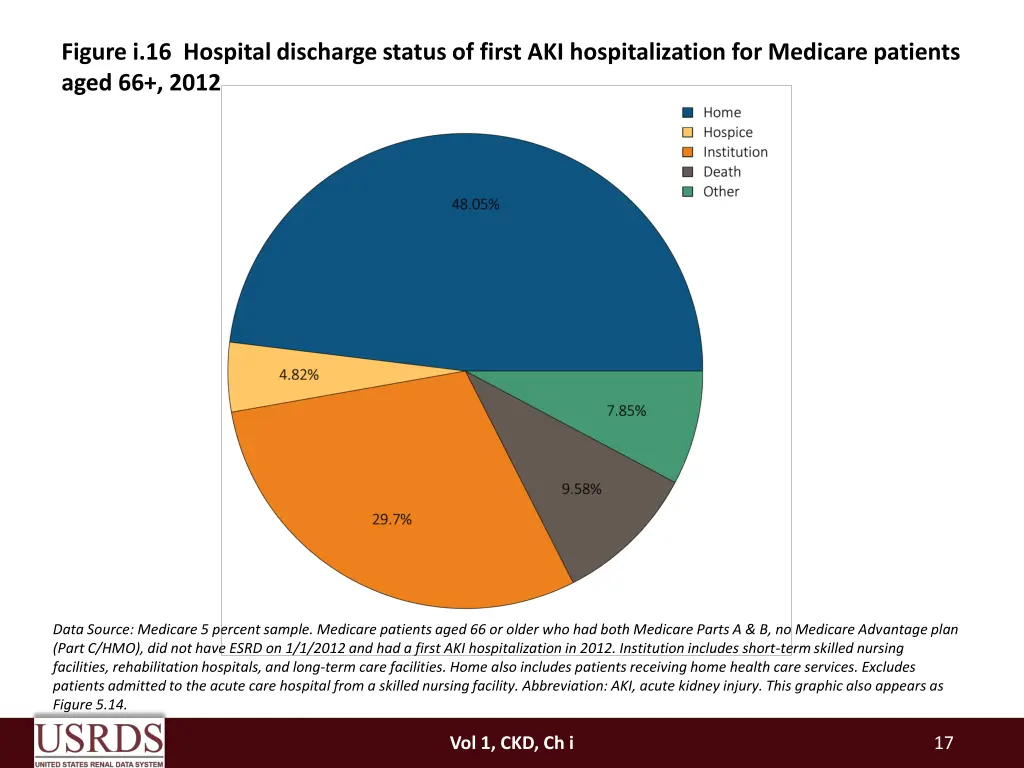 figure i 16 hospital discharge status of first