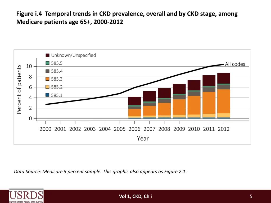 figure i 4 temporal trends in ckd prevalence