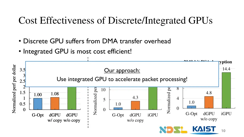 cost effectiveness of discrete integrated gpus
