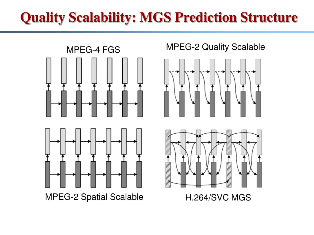 quality scalability mgs prediction structure