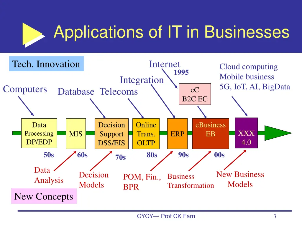 applications of it in businesses