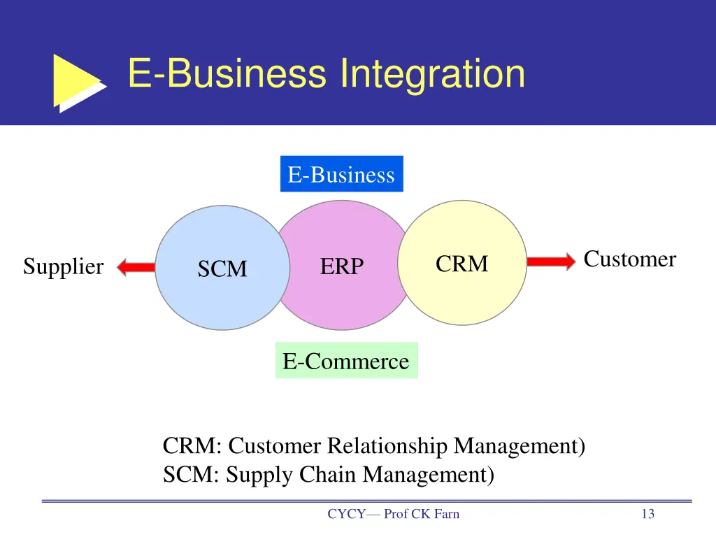 e business integration
