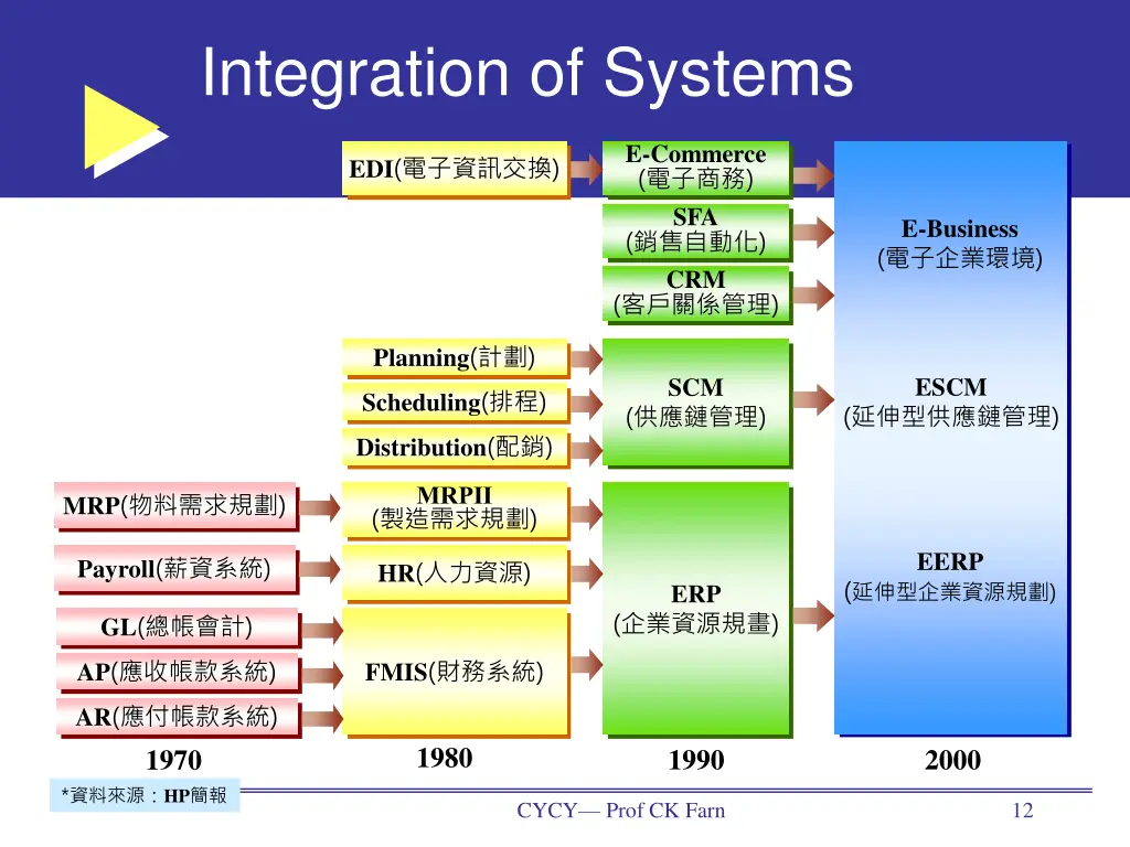 integration of systems