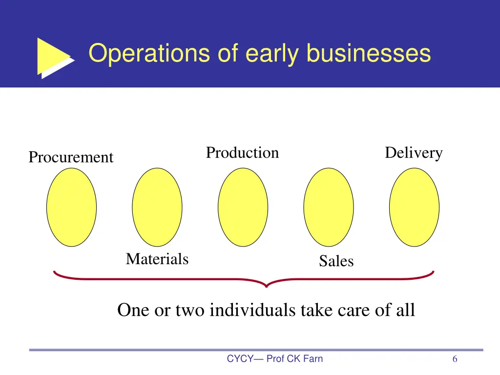 operations of early businesses