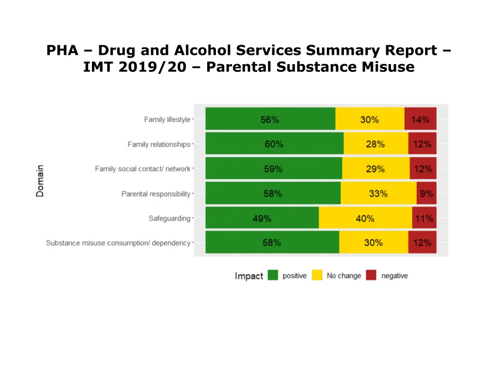 pha drug and alcohol services summary report