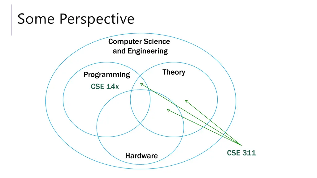 some perspective