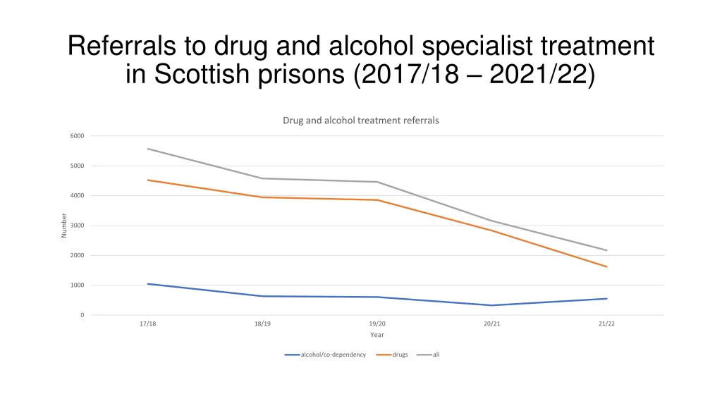 referrals to drug and alcohol specialist
