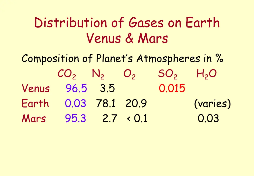 distribution of gases on earth venus mars