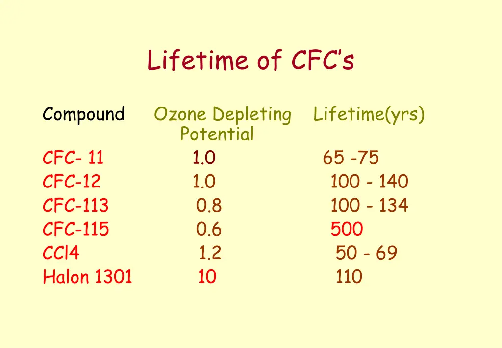 lifetime of cfc s