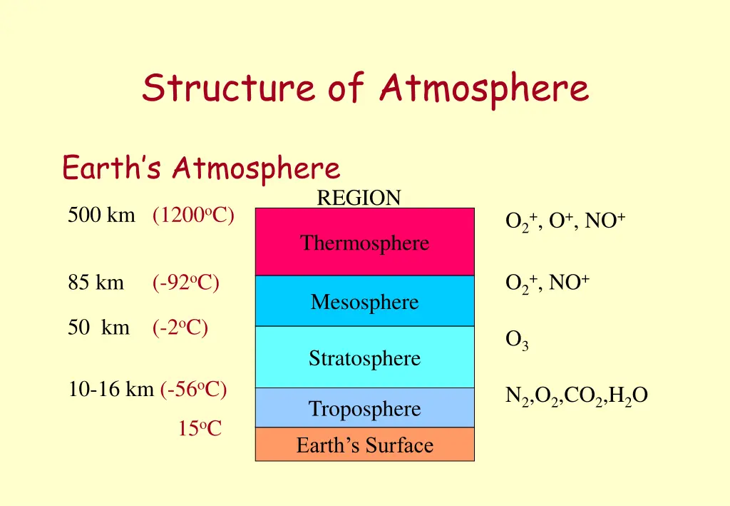 structure of atmosphere
