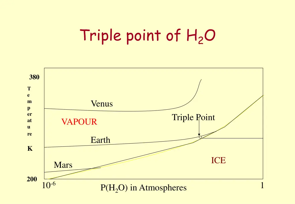 triple point of h 2 o