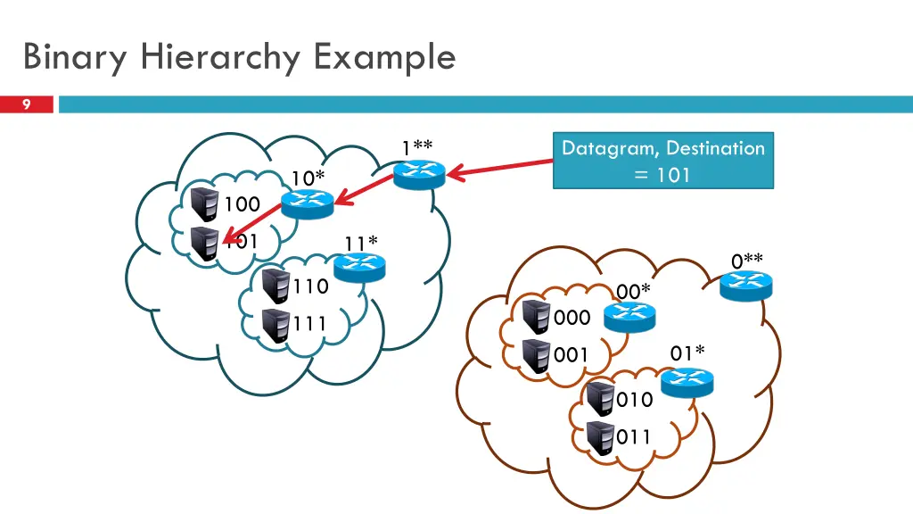 binary hierarchy example