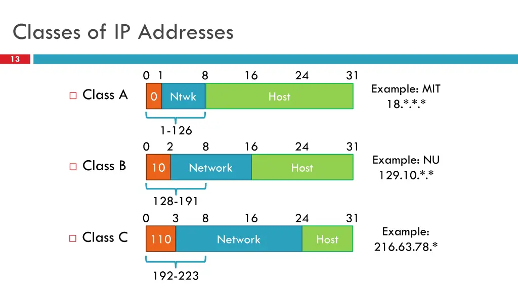 classes of ip addresses