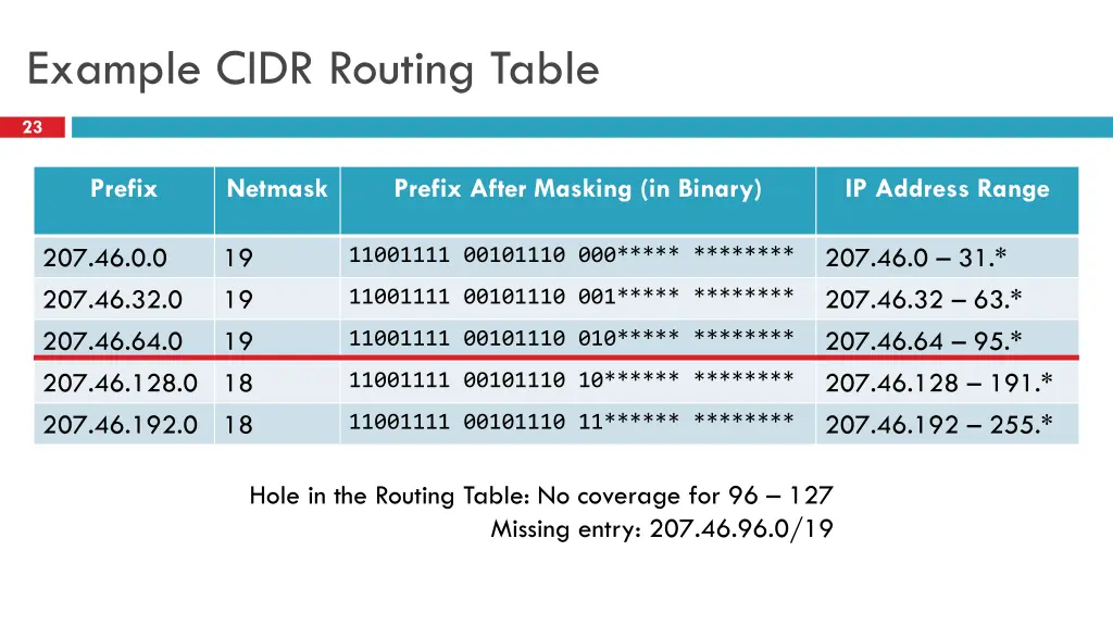 example cidr routing table