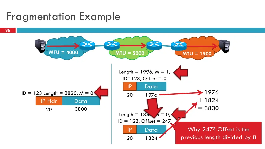 fragmentation example