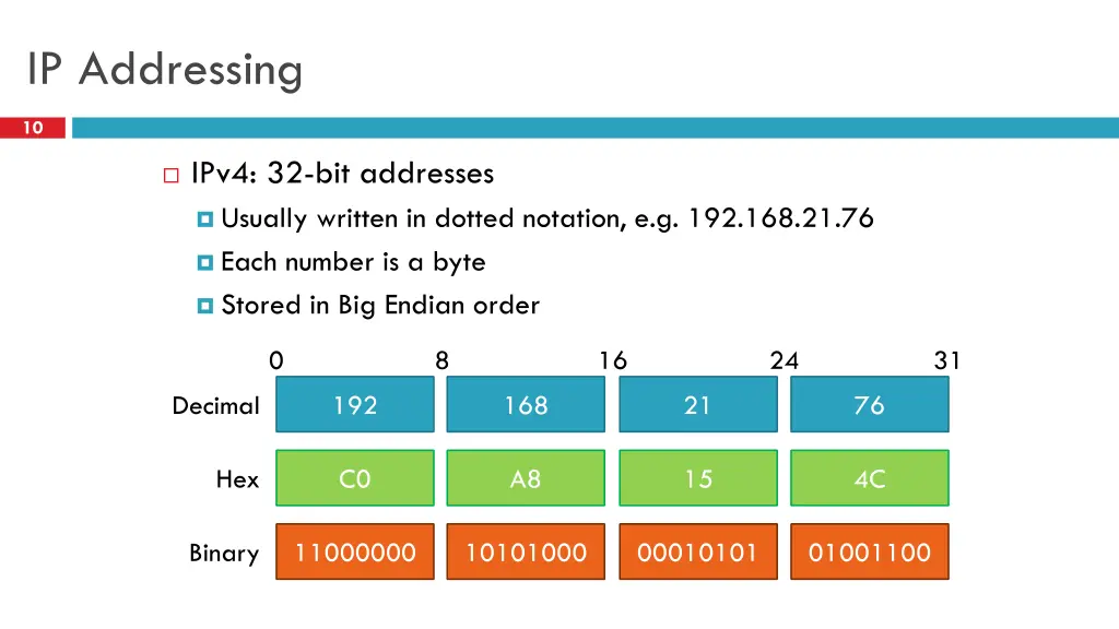 ip addressing