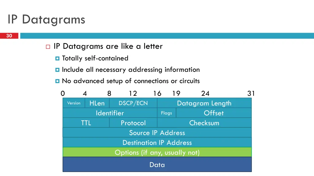ip datagrams