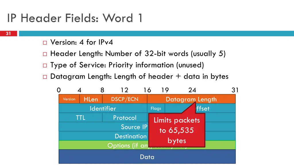 ip header fields word 1