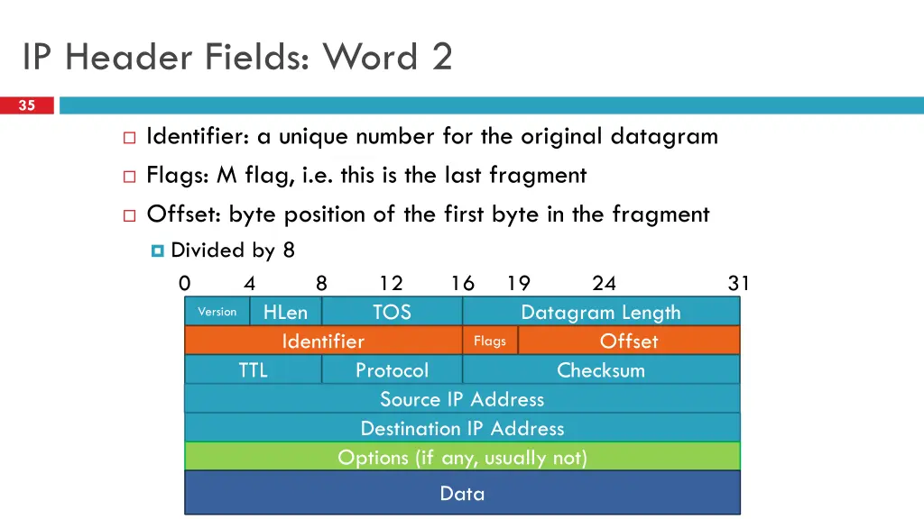 ip header fields word 2