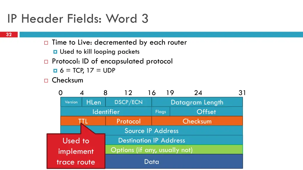 ip header fields word 3