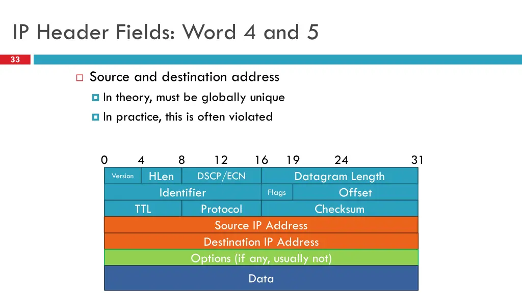 ip header fields word 4 and 5