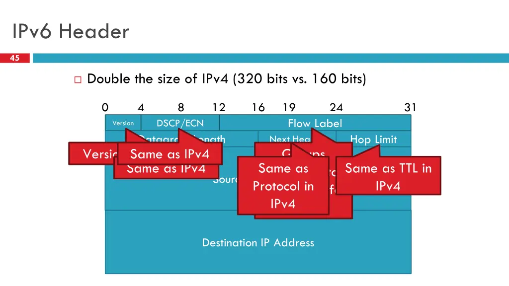 ipv6 header