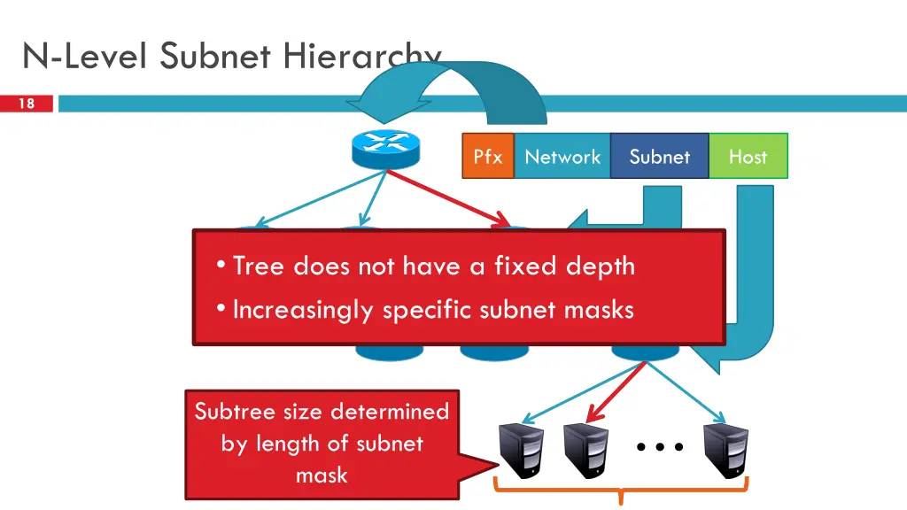 n level subnet hierarchy