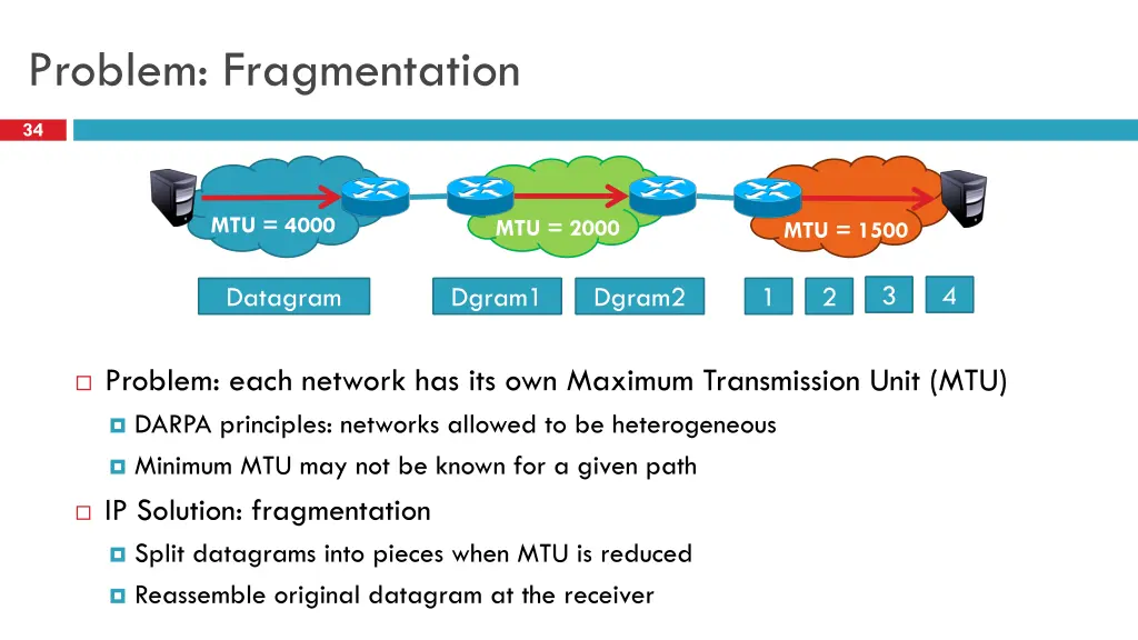 problem fragmentation