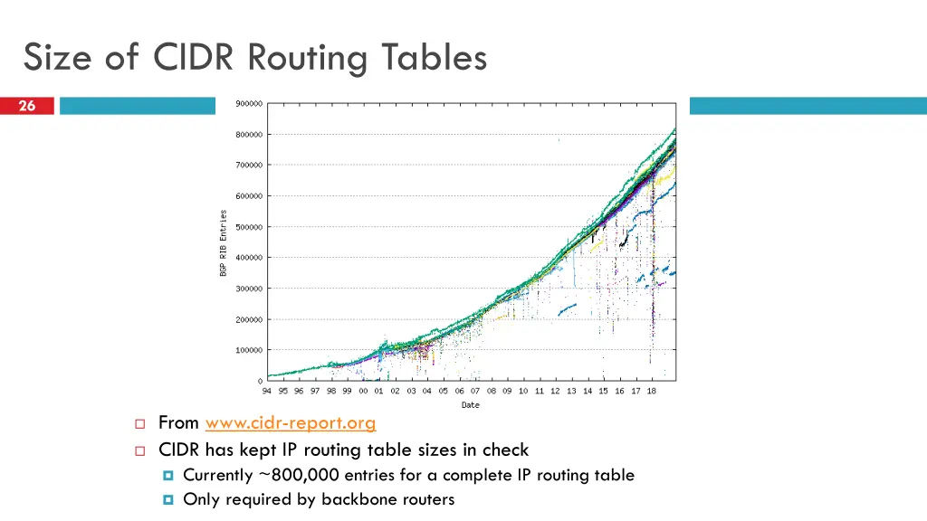 size of cidr routing tables