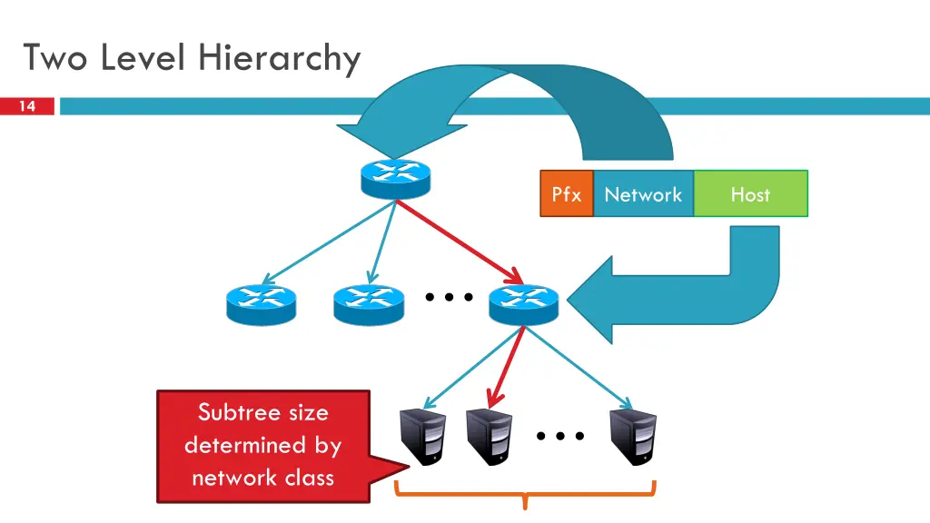 two level hierarchy