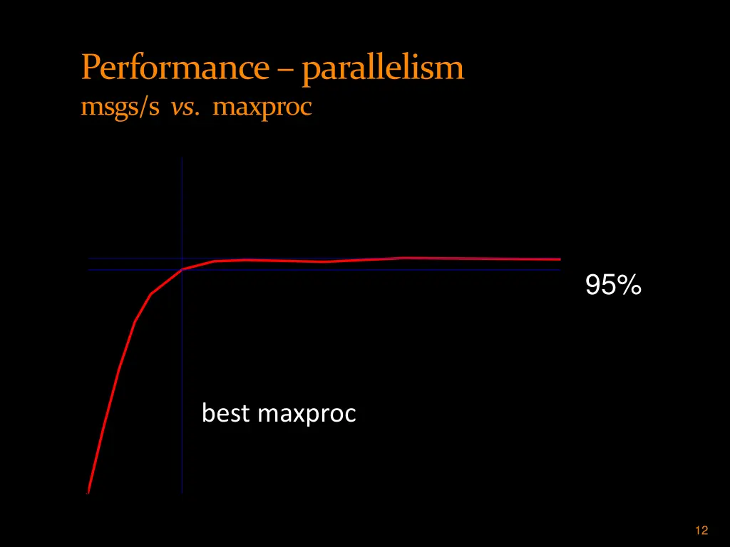 performance parallelism msgs s vs maxproc