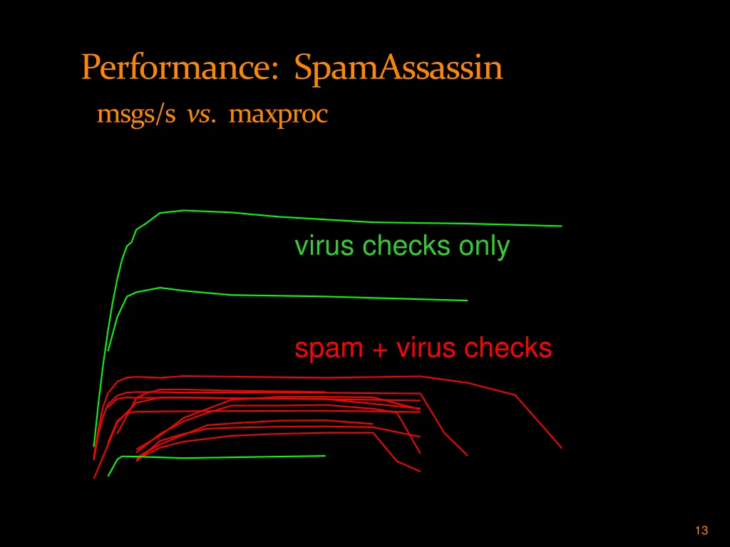 performance spamassassin msgs s vs maxproc