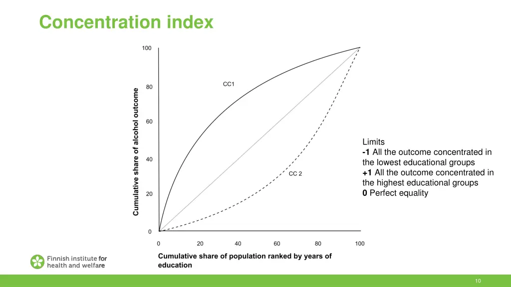 concentration index