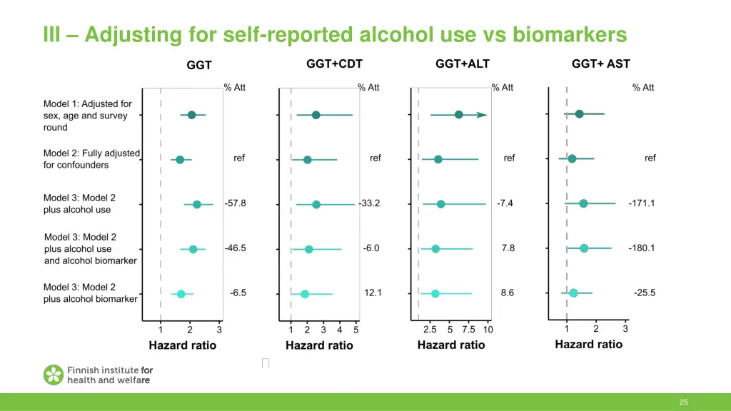 iii adjusting for self reported alcohol