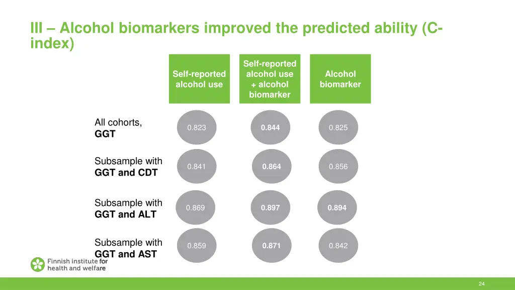 iii alcohol biomarkers improved the predicted