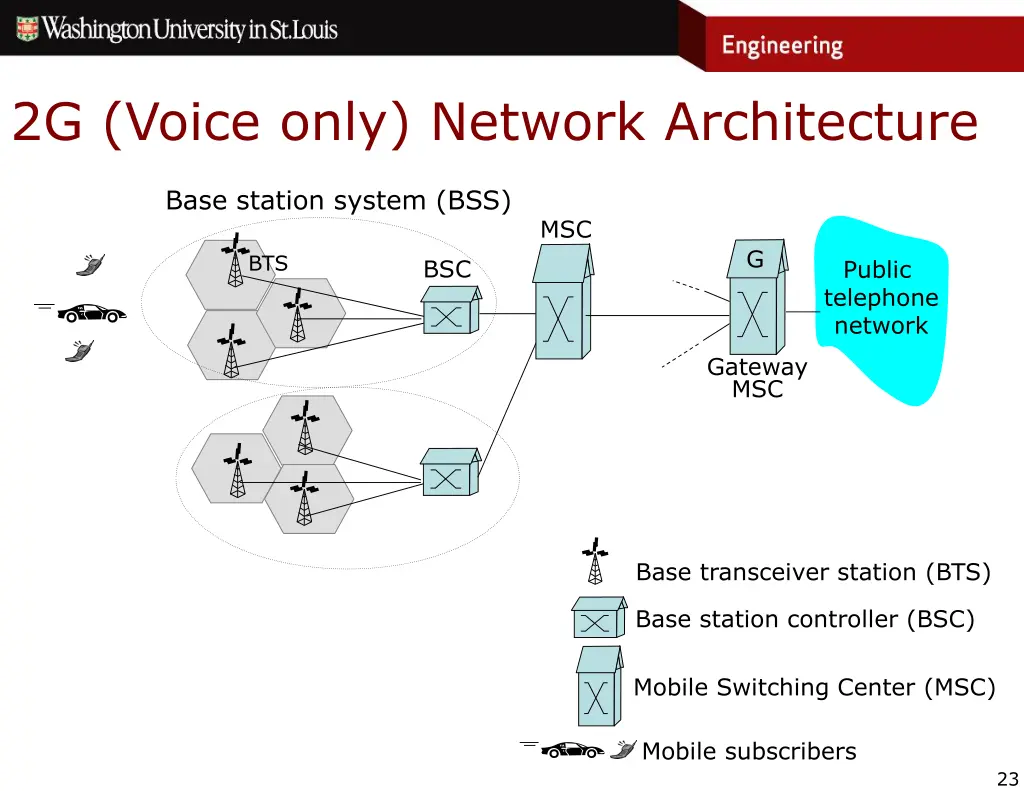 2g voice only network architecture