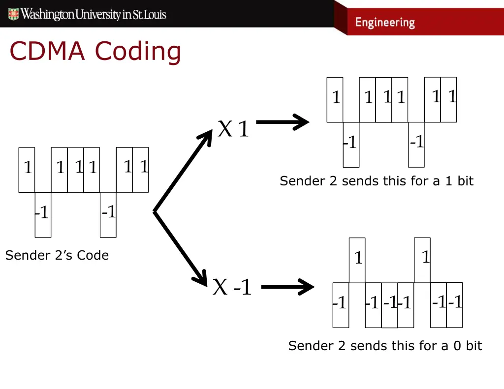 cdma coding 1