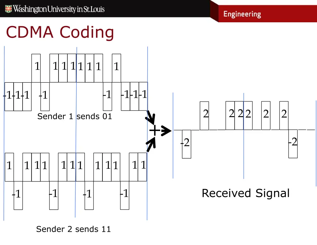 cdma coding 2