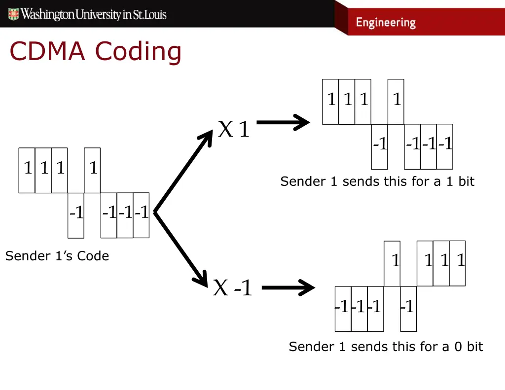 cdma coding