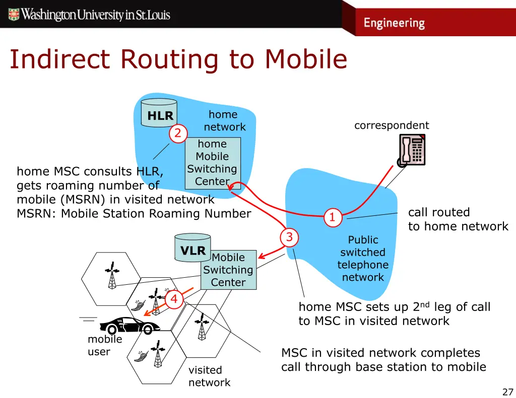 indirect routing to mobile