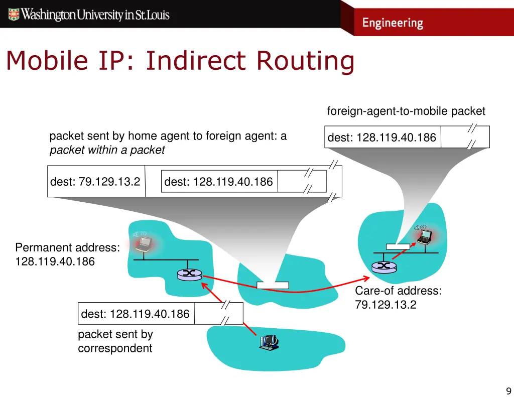 mobile ip indirect routing