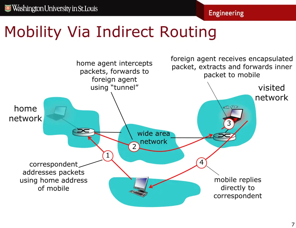 mobility via indirect routing