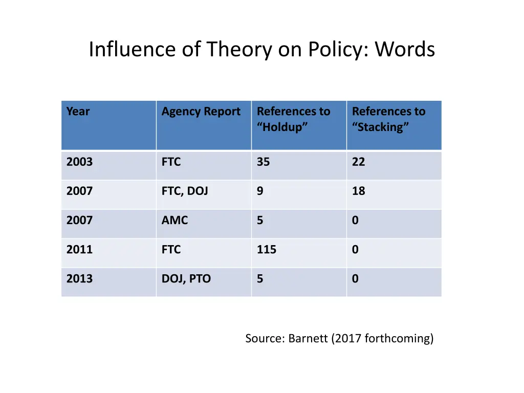 influence of theory on policy words