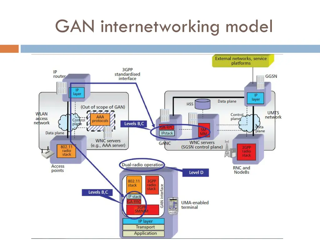 gan internetworking model