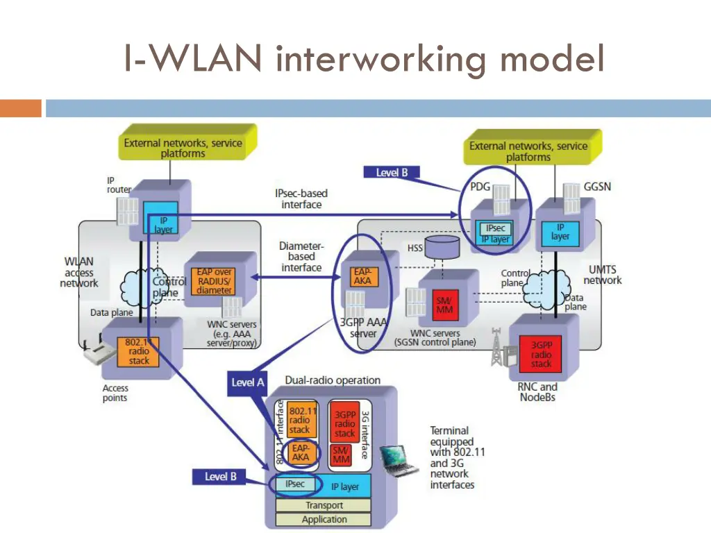 i wlan interworking model