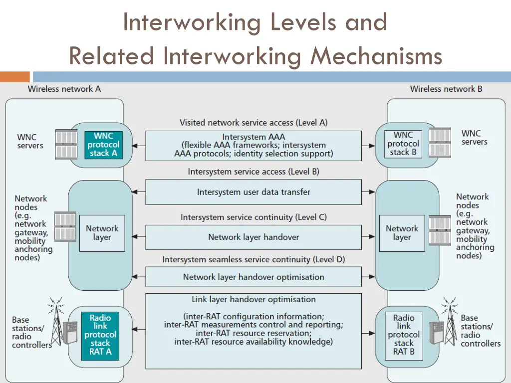 interworking levels and related interworking