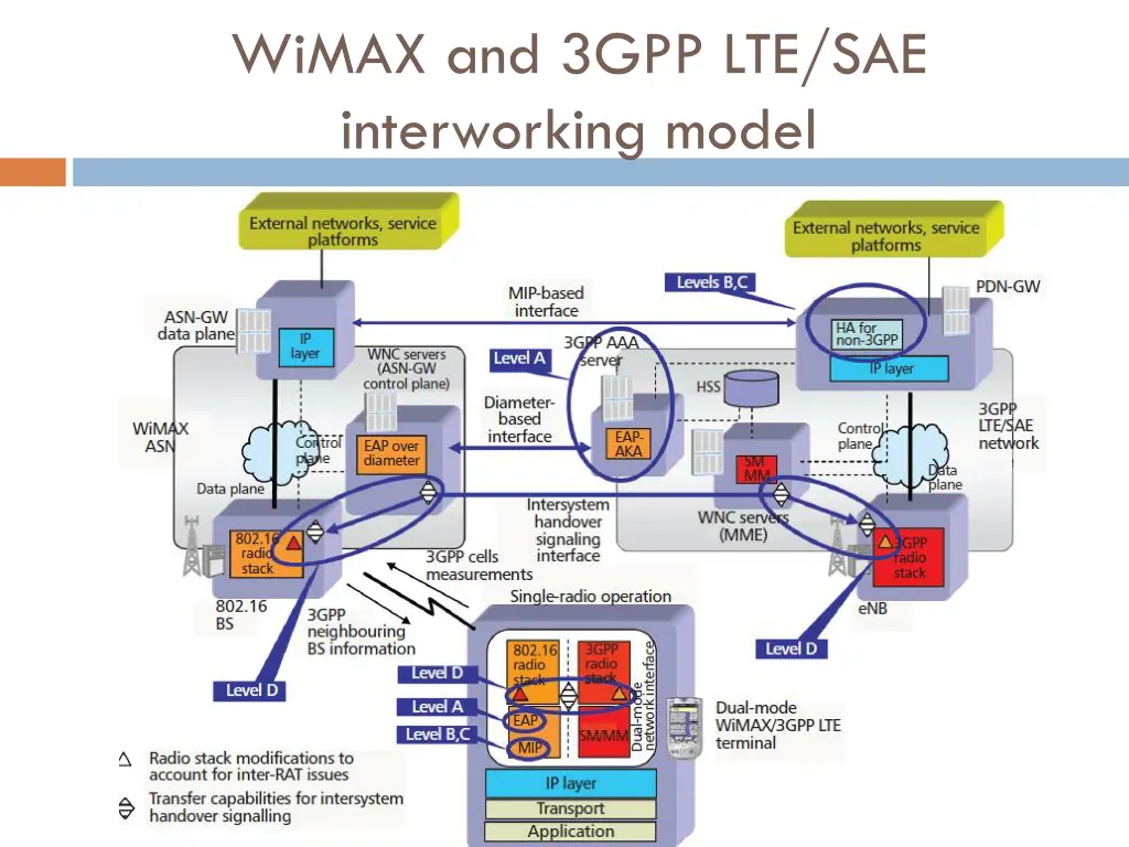wimax and 3gpp lte sae interworking model