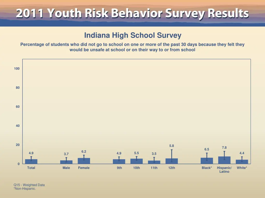 indiana high school survey 7