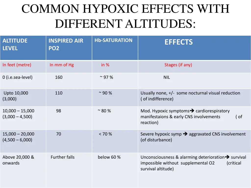 common hypoxic effects with different altitudes