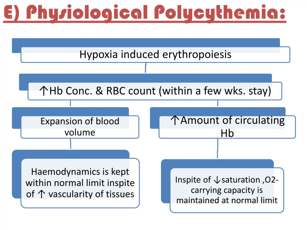 e physiological polycythemia
